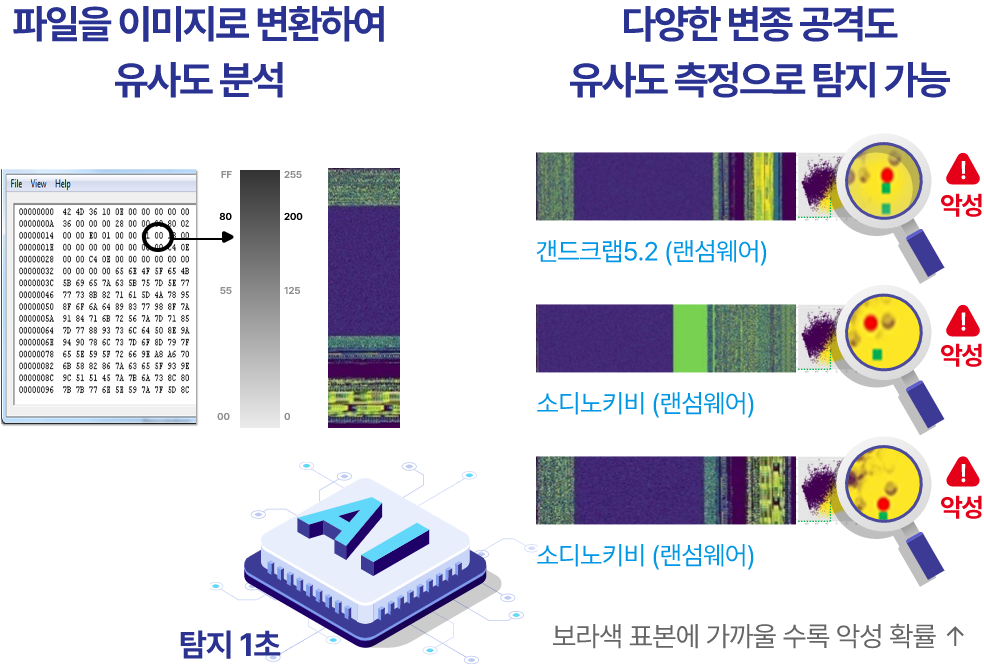 악성파일 이미지 변환 분석 다이어그램